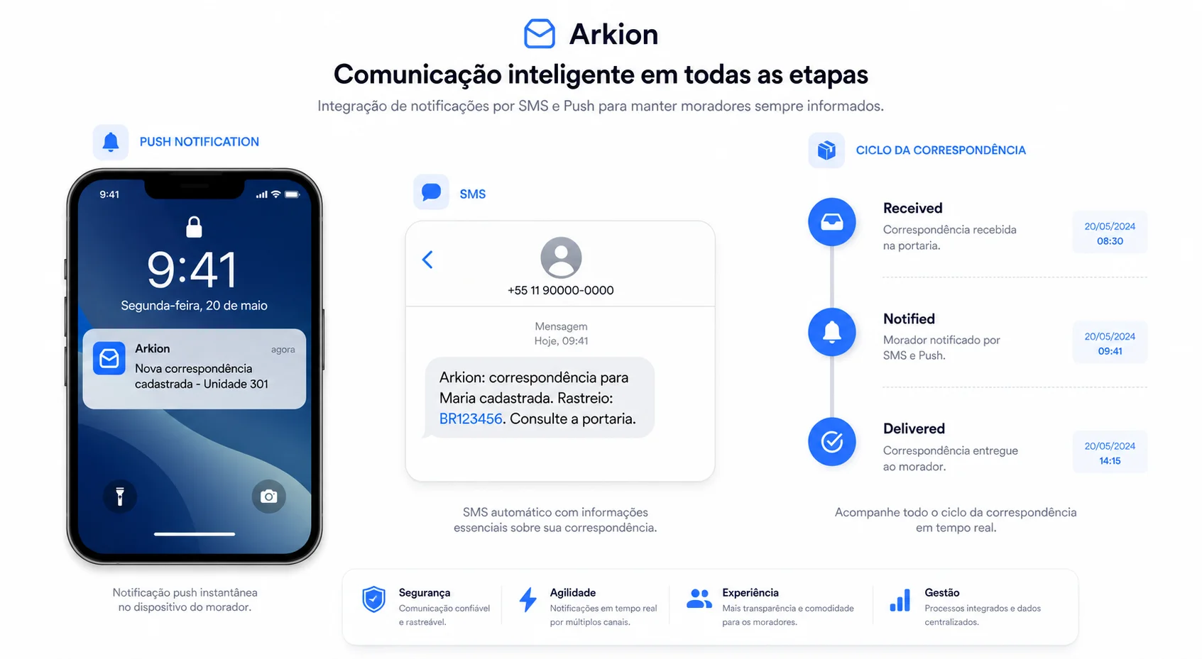 Fluxo de notificações push e SMS para moradores quando correspondências são cadastradas